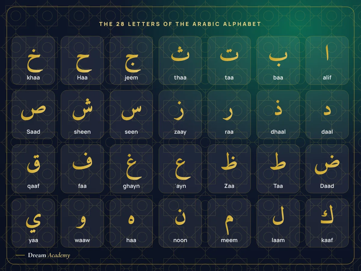 Chart of the 28 letters of the Arabic alphabet in gold with their English names