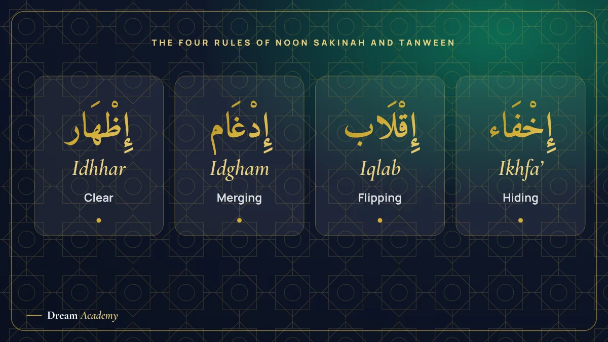 Card showing the four rules of noon sakinah and tanween: idhhar, idgham, iqlab and ikhfa